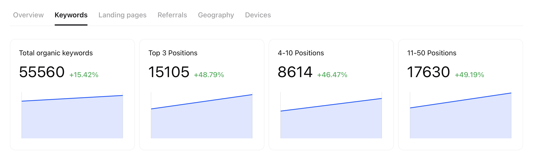 Keyword Rankings