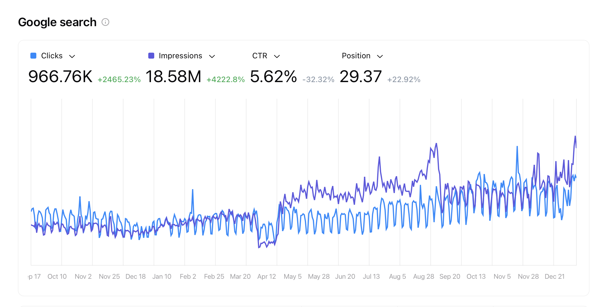Google Search Performance