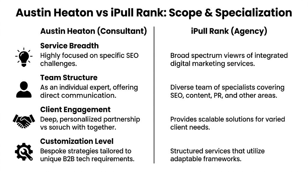 A comparison chart outlining the differences in scope and specialization between Austin Heaton and iPull Rank.