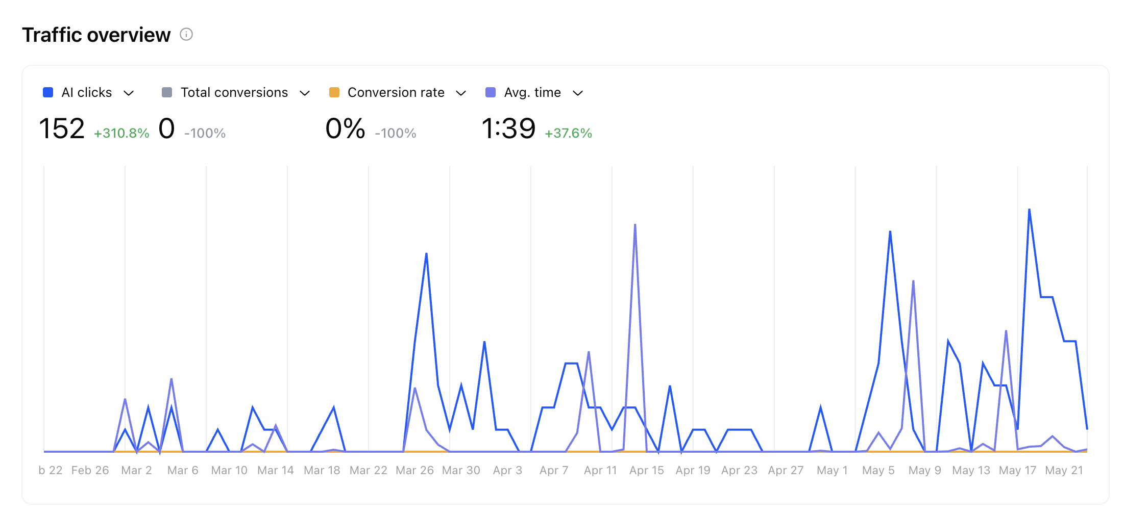 AI Engine Optimization results: analytics screenshot showing iSpeedToLead AI search clicks up 310.8% during Austin Heaton's AEO engagement