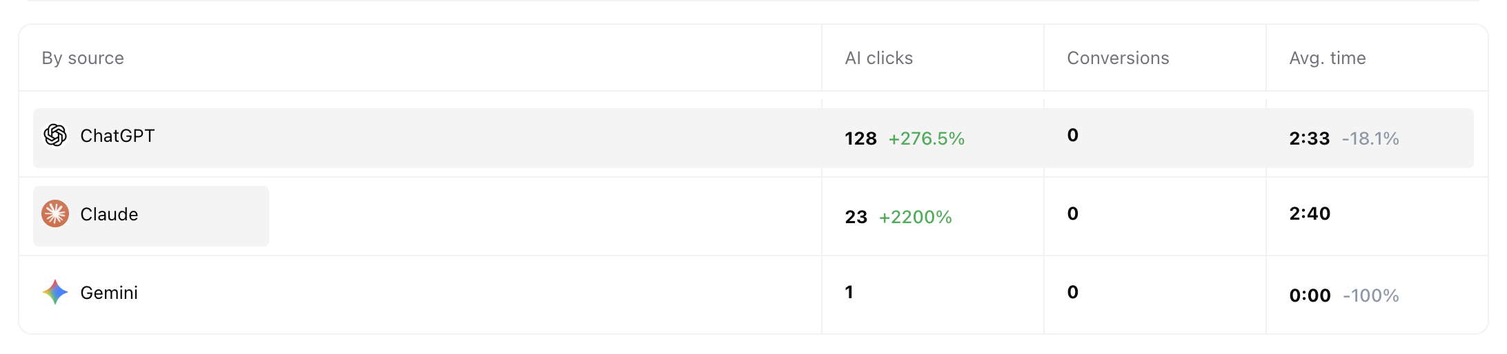 AEO for real estate results by engine: iSpeedToLead citation and click split across ChatGPT, Claude, and Gemini during Austin Heaton
