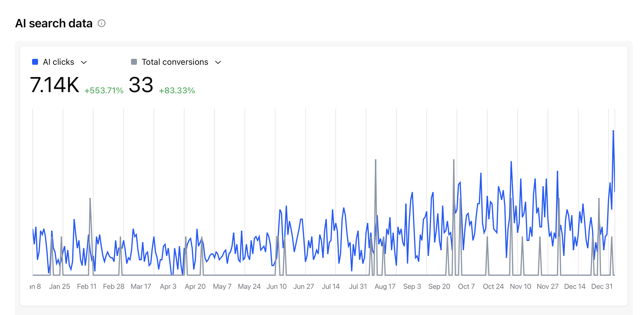 AI Engine Optimization revenue results: 12-month analytics screenshot showing Rise payroll AI search expansion under Austin Heaton
