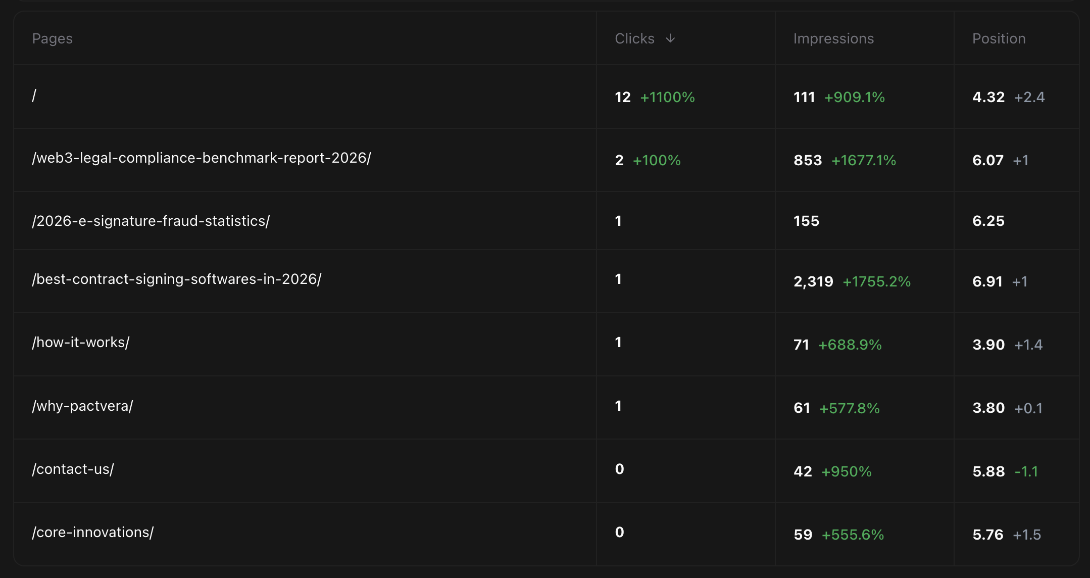 AI SEO results for a VC portfolio company: analytics screenshot showing Pactvera's 6,000%+ growth under Austin Heaton