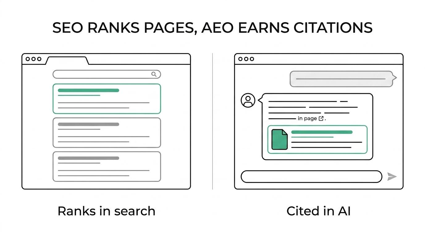 Side-by-side comparison showing traditional SEO focused on rankings and crawlability versus AEO focused on citations and AI answer visibility.